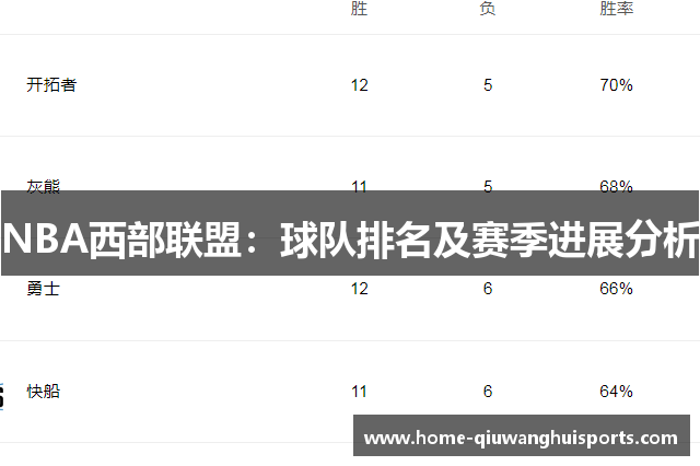 NBA西部联盟：球队排名及赛季进展分析